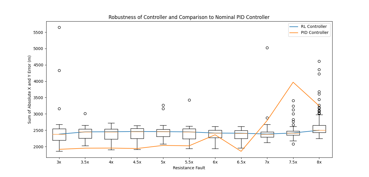 Fault Tolerant Control Combining Reinforcement Learning and Model-Based Control