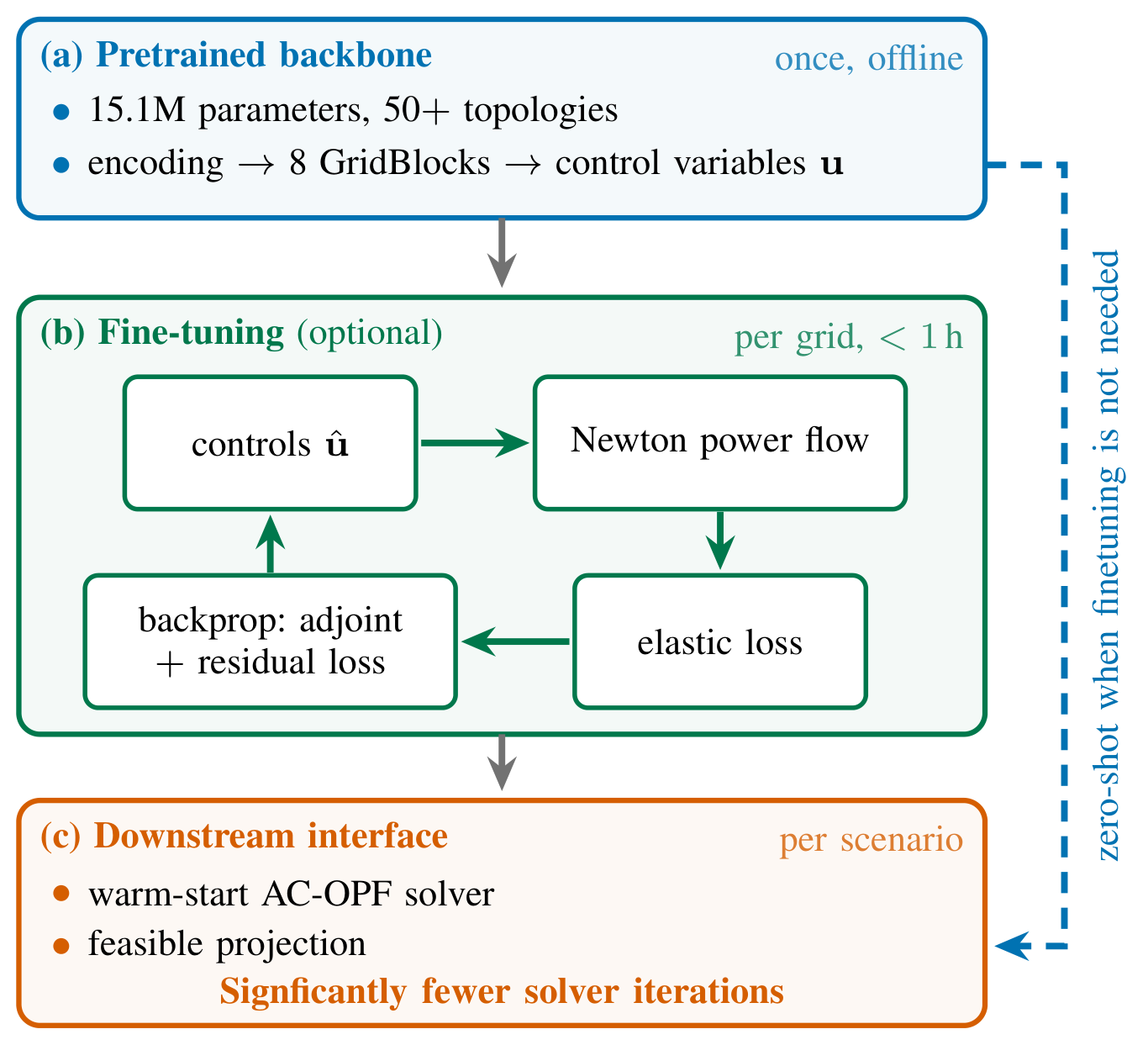 GridSFM: A Foundation Model for Solving AC Optimal Power Flow