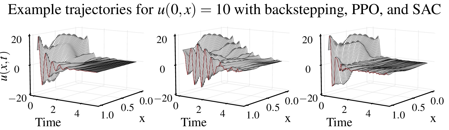 PDE Control Gym: A Benchmark for Data-Driven Boundary Control of Partial Differential Equations
