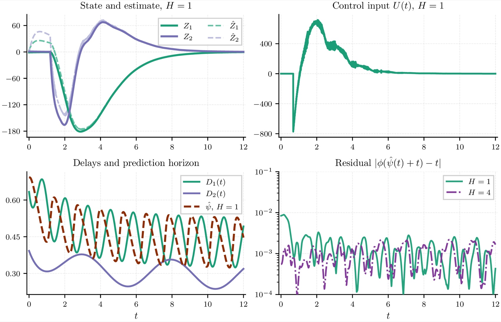 Predictor-Based Output-Feedback Control of Linear Systems with Time-Varying Input and Measurement Delays via Neural-Approximated Prediction Horizons