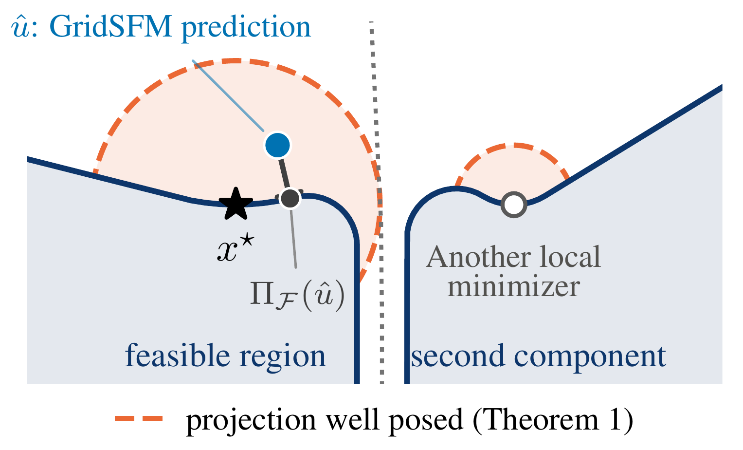 A blue GridSFM prediction projected onto a feasible region near a local optimum, beside a second disconnected feasible component. The orange neighborhood marks the local projection guarantee.