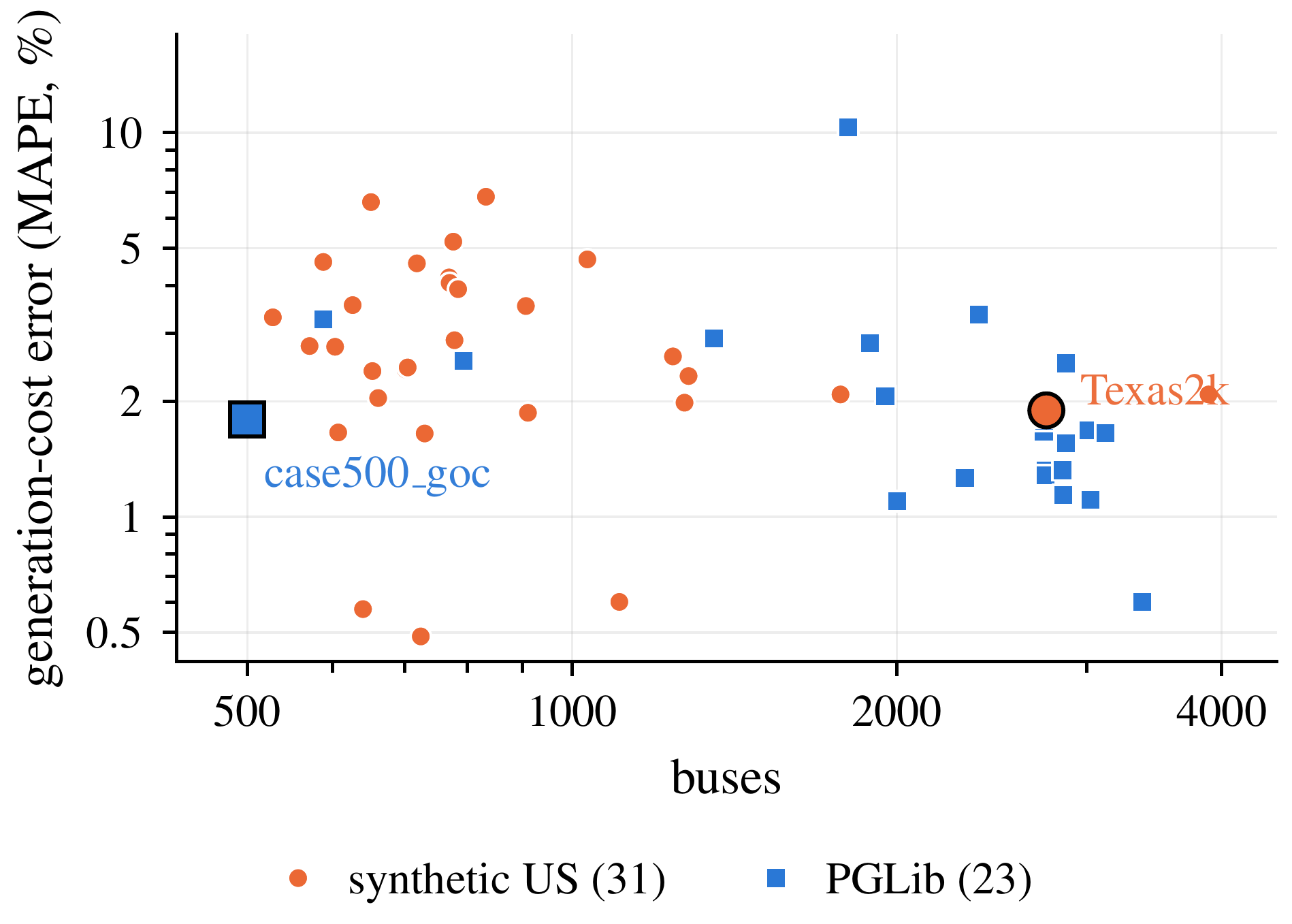 Generation-cost percentage error versus grid size for 31 synthetic US and 23 PGLib topologies, spanning 500 to 4,000 buses.
